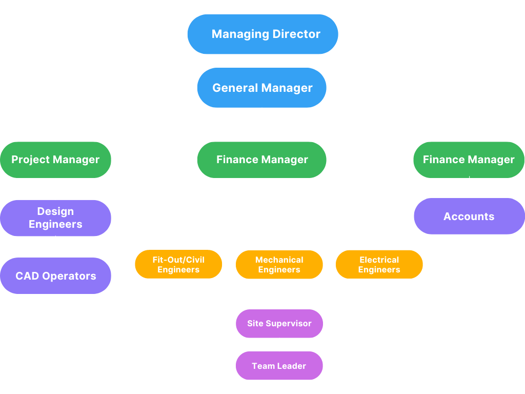 organization Chart