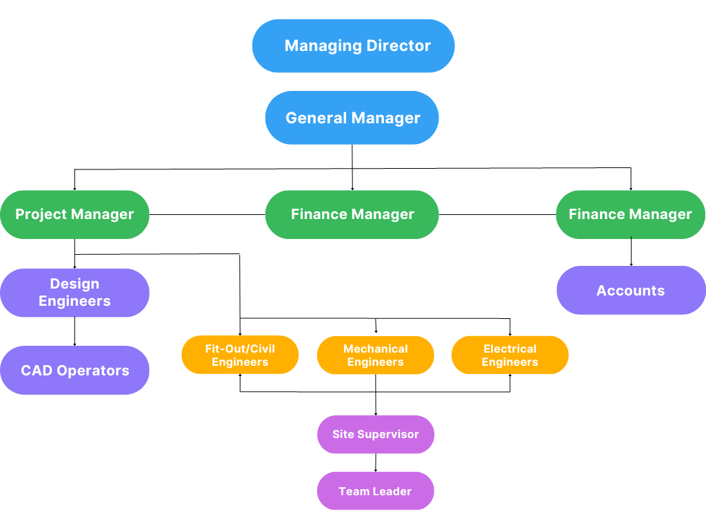 organization Chart